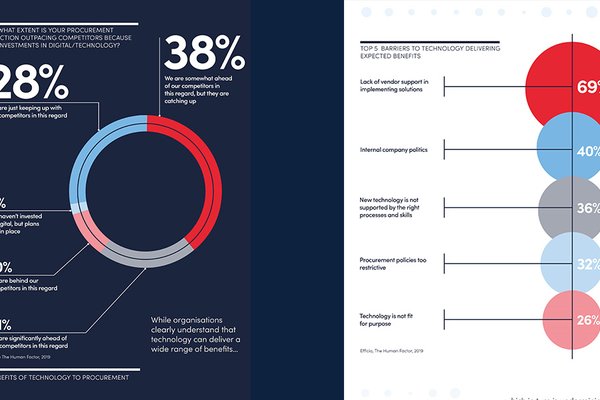 Quantifying the value of technology within procurement